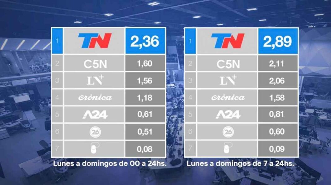 tn-fue-la-senal-de-noticias-mas-vista-de-julio