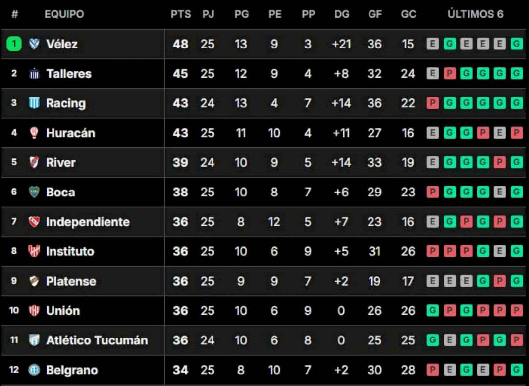 asi-quedo-la-tabla-de-posiciones-de-la-liga-profesional-2024,-tras-la-fecha-25